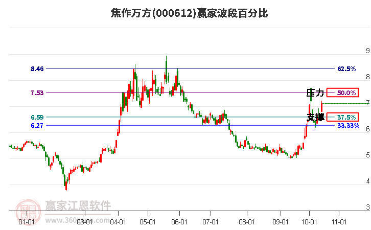 000612焦作万方赢家波段百分比工具