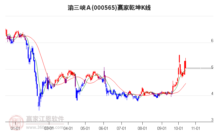 000565渝三峡Ａ赢家乾坤K线工具