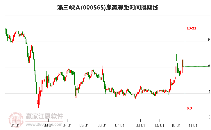 000565渝三峡Ａ赢家等距时间周期线工具