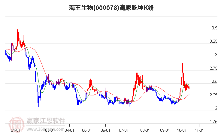 000078海王生物赢家乾坤K线工具