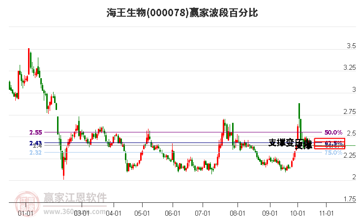 000078海王生物赢家波段百分比工具