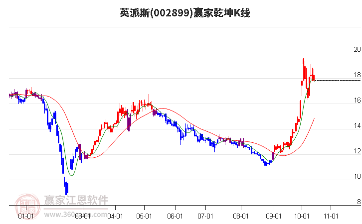 002899英派斯赢家乾坤K线工具