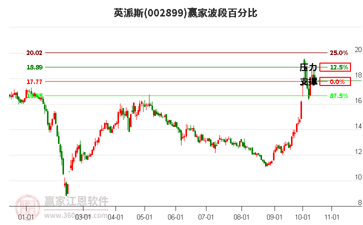 002899英派斯赢家波段百分比工具