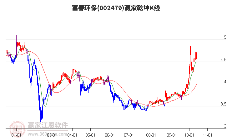 002479富春环保赢家乾坤K线工具