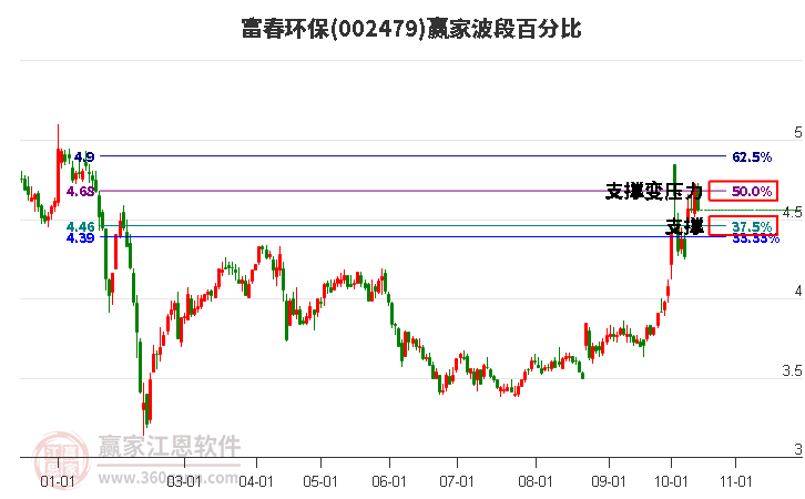 002479富春环保赢家波段百分比工具