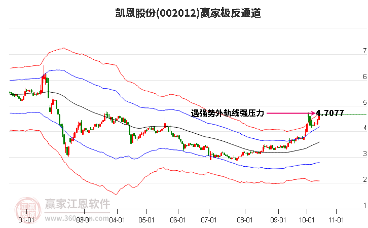 002012凯恩股份赢家极反通道工具