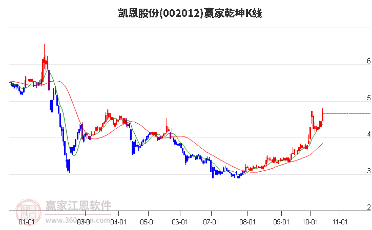 002012凯恩股份赢家乾坤K线工具