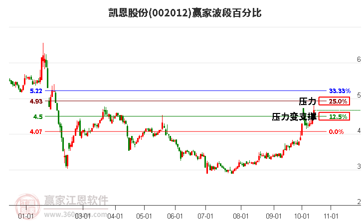 002012凯恩股份赢家波段百分比工具