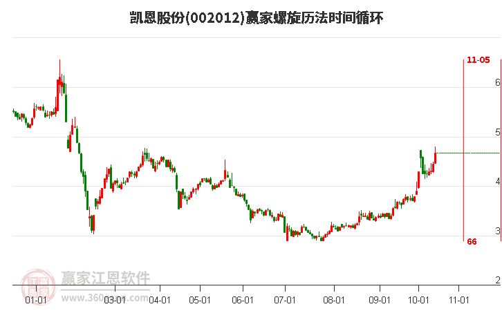 002012凯恩股份赢家螺旋历法时间循环工具