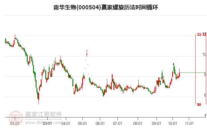 000504南华生物赢家螺旋历法时间循环工具