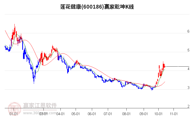 600186莲花健康赢家乾坤K线工具