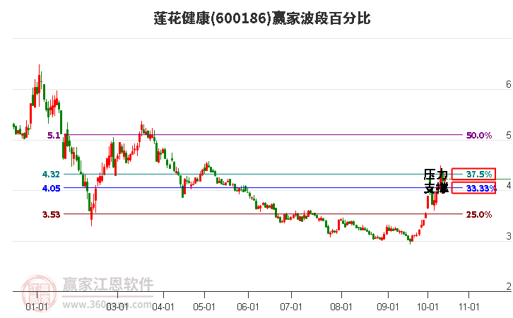 600186莲花健康赢家波段百分比工具