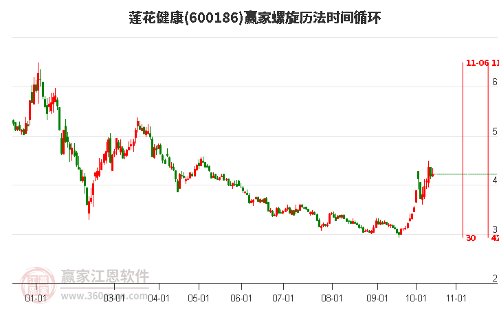 600186莲花健康赢家螺旋历法时间循环工具