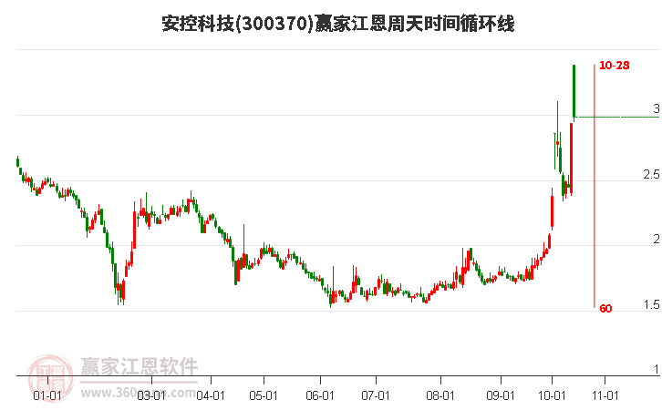 300370安控科技赢家江恩周天时间循环线工具