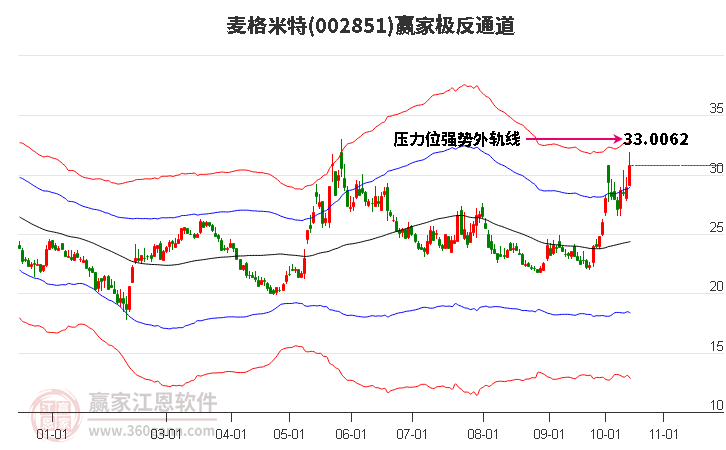 002851麦格米特赢家极反通道工具