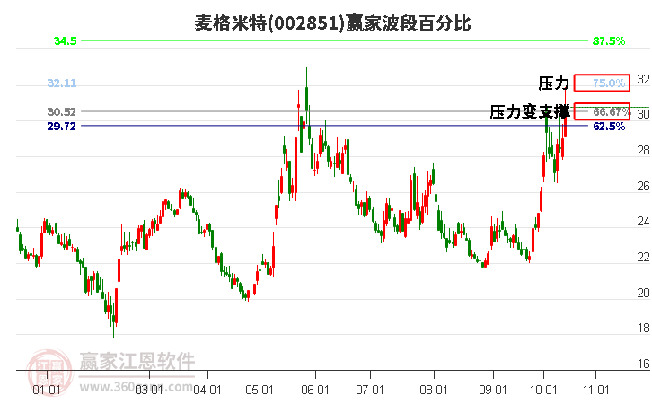 002851麦格米特赢家波段百分比工具