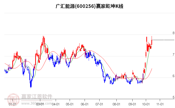 600256广汇能源赢家乾坤K线工具