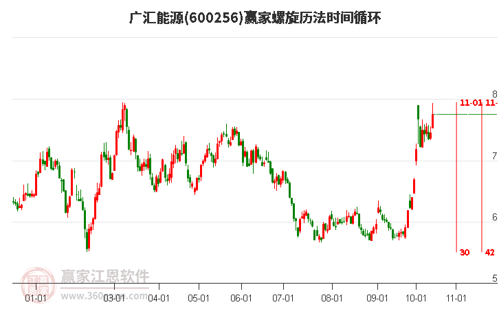 600256广汇能源赢家螺旋历法时间循环工具