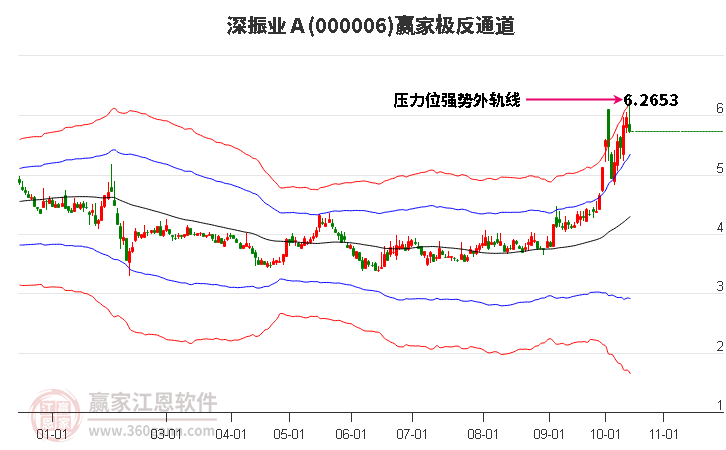 000006深振业Ａ赢家极反通道工具