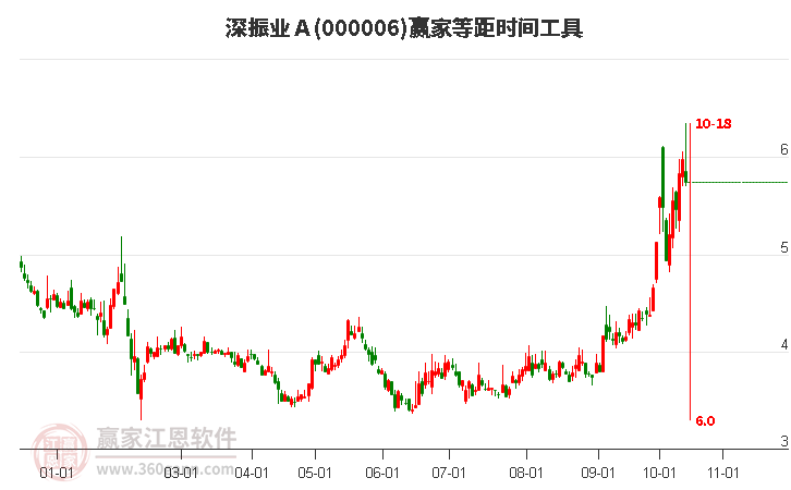 000006深振业Ａ赢家等距时间周期线工具