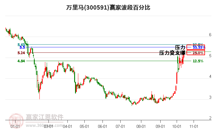 300591万里马赢家波段百分比工具