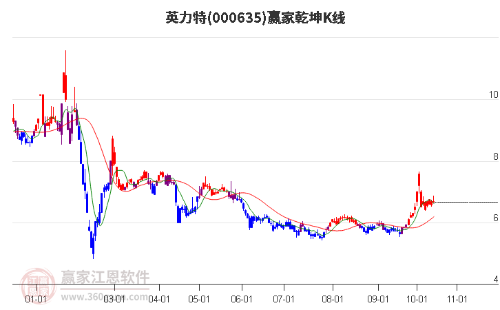 000635英力特赢家乾坤K线工具