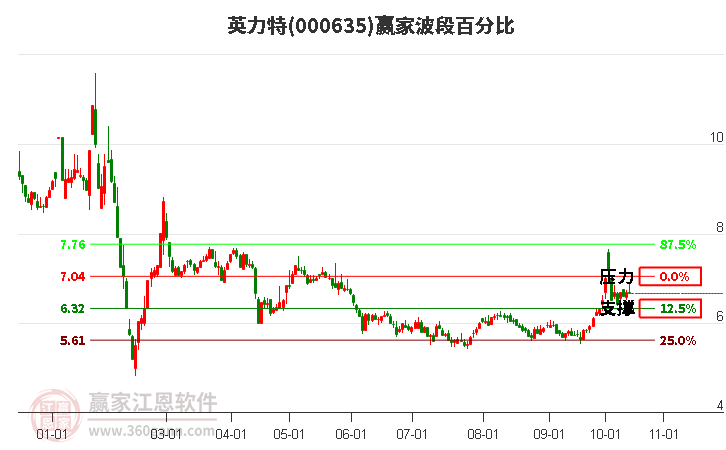 000635英力特赢家波段百分比工具