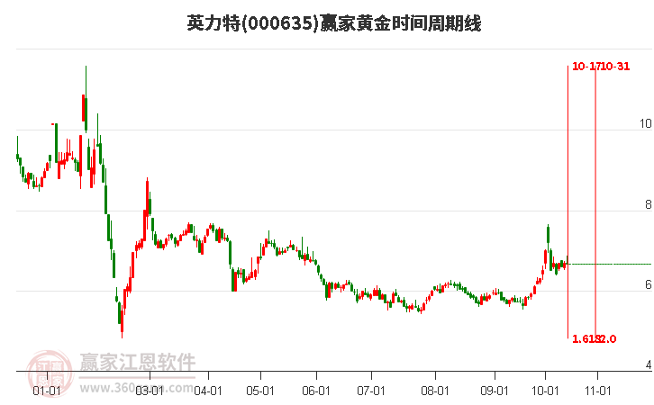 000635英力特赢家黄金时间周期线工具