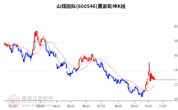 600546山煤国际赢家乾坤K线工具