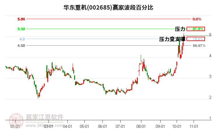 002685华东重机赢家波段百分比工具