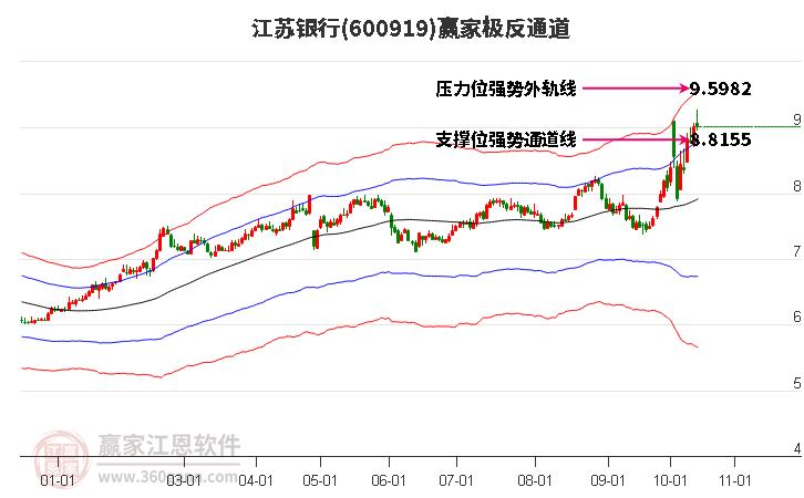 600919江苏银行赢家极反通道工具