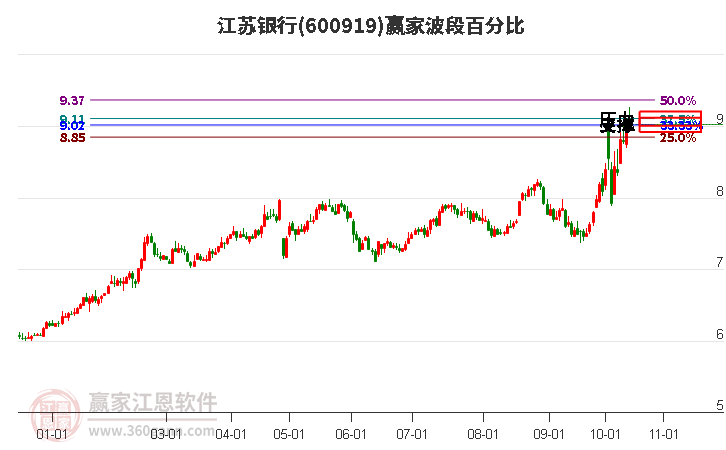 600919江苏银行赢家波段百分比工具