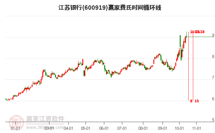 600919江苏银行赢家费氏时间循环线工具