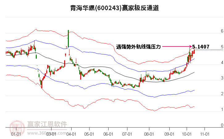 600243青海华鼎赢家极反通道工具