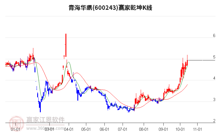 600243青海华鼎赢家乾坤K线工具