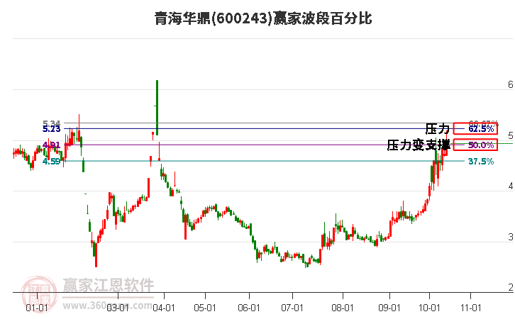 600243青海华鼎赢家波段百分比工具