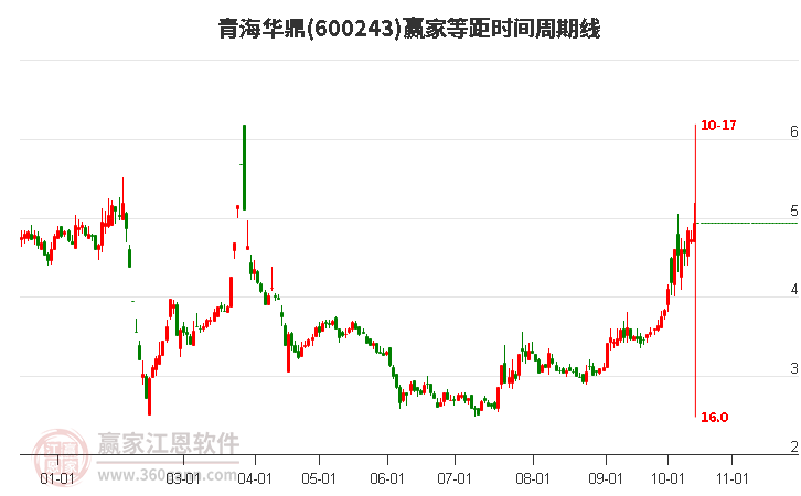 600243青海华鼎赢家等距时间周期线工具