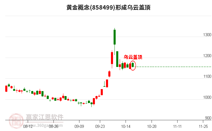 黄金概念形成黄金概念形成乌云盖顶形态