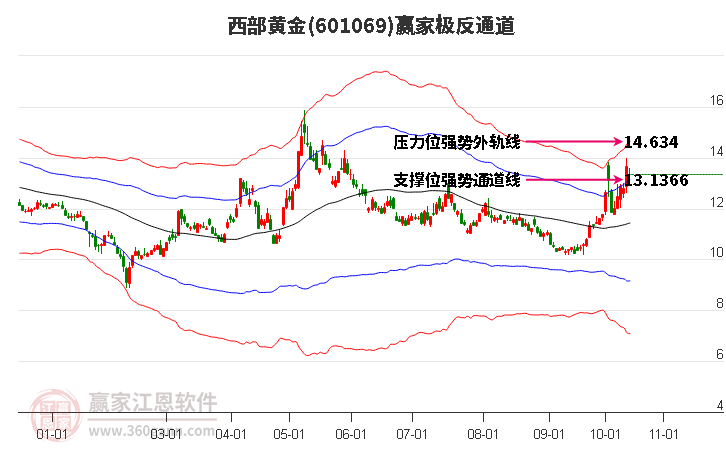 601069西部黄金赢家极反通道工具