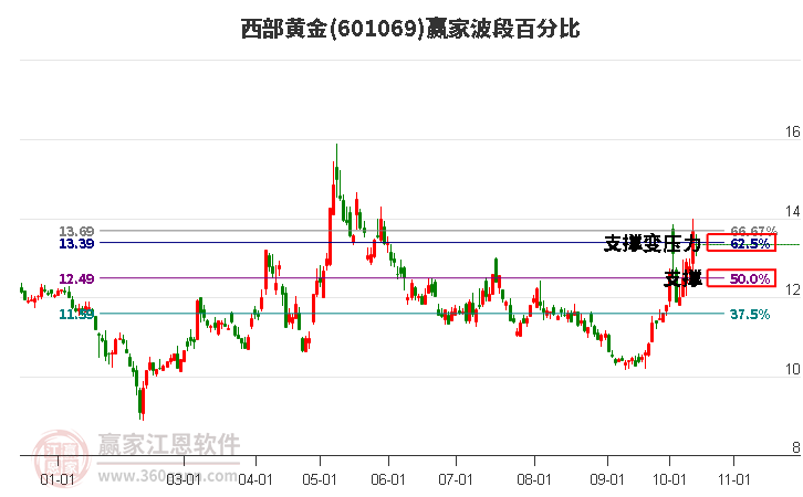 601069西部黄金赢家波段百分比工具