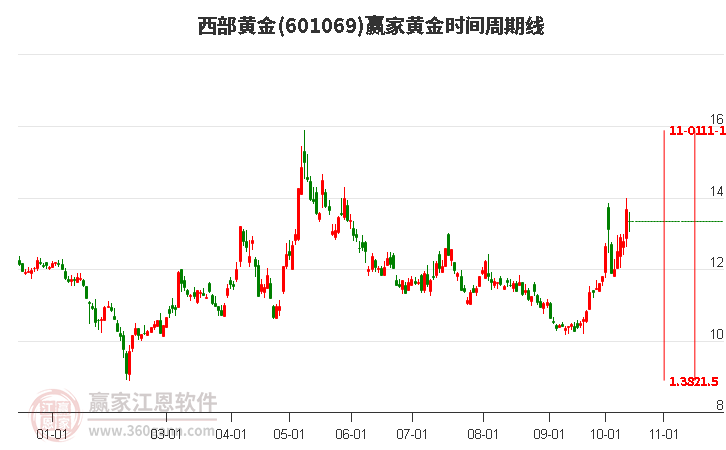 601069西部黄金赢家黄金时间周期线工具