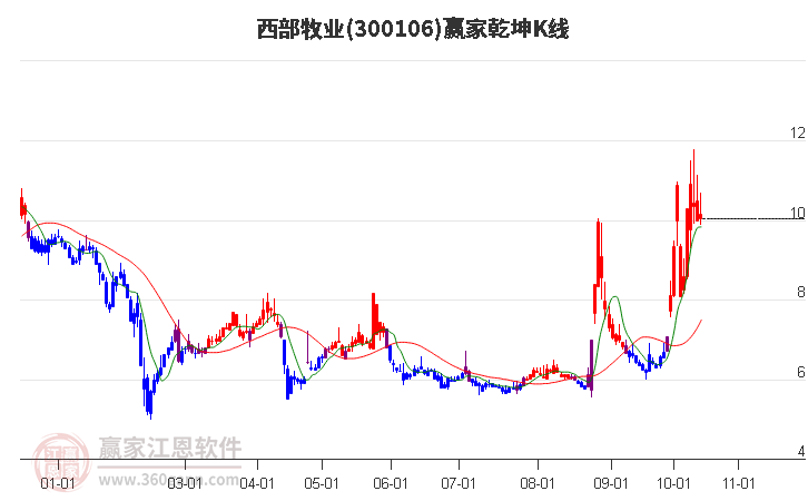 300106西部牧业赢家乾坤K线工具