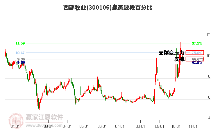 300106西部牧业赢家波段百分比工具