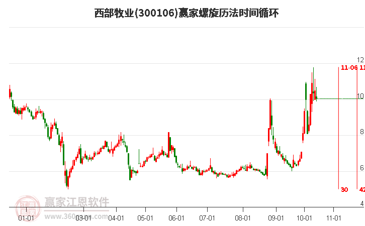 300106西部牧业赢家螺旋历法时间循环工具