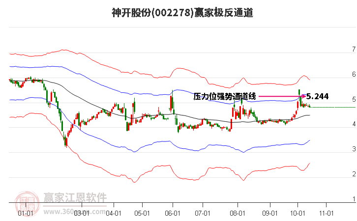 002278神开股份赢家极反通道工具
