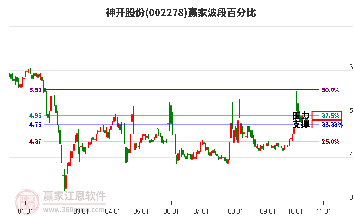 002278神开股份赢家波段百分比工具