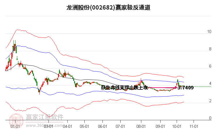 002682龙洲股份赢家极反通道工具