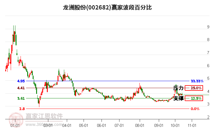 002682龙洲股份赢家波段百分比工具