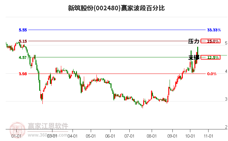 002480新筑股份赢家波段百分比工具