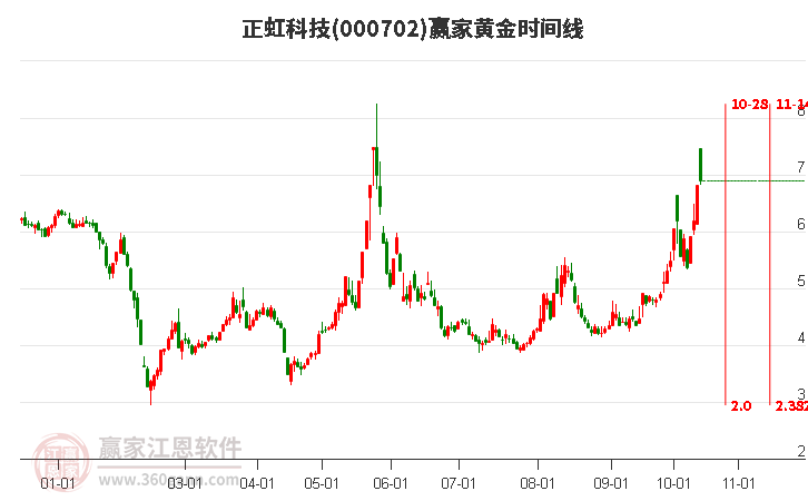 000702正虹科技赢家黄金时间周期线工具